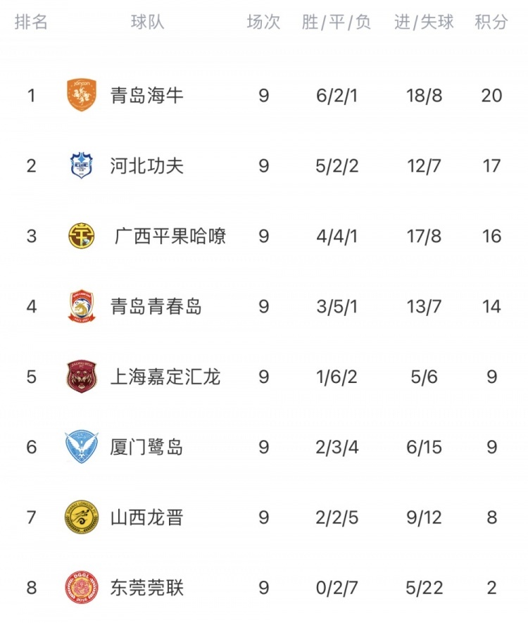 中乙冲甲组第9轮综述：海牛拿下青岛德比继续领跑，东莞难求一胜