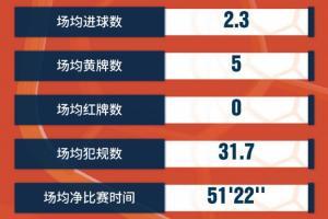 中甲第32轮数据：梅州赛区场均4球，U23球员共进5球