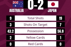 澳大利亚0-2日本全场数据：日本队控球率占优，射门数19-9领先