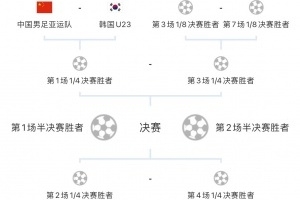 亚运会男足八强落位五席，中国、韩国、伊朗、中国香港、朝鲜晋级