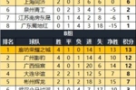 中冠总决赛积分榜情况