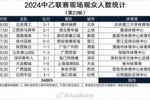 2024中乙联赛现场观众人数统计（第23轮）